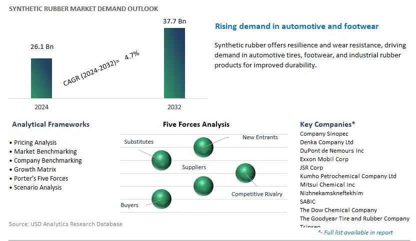 Synthetic Rubber Industry- Market Size, Share, Trends, Growth Outlook